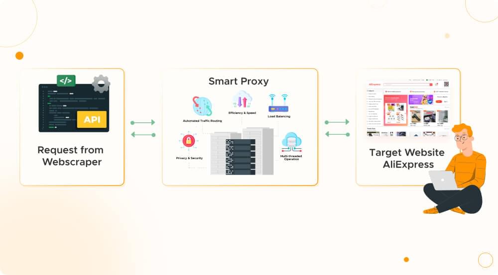 aliexpress proxies to scrape Aliexpress data