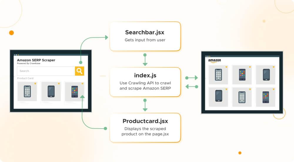 process of building amazon serp scraper