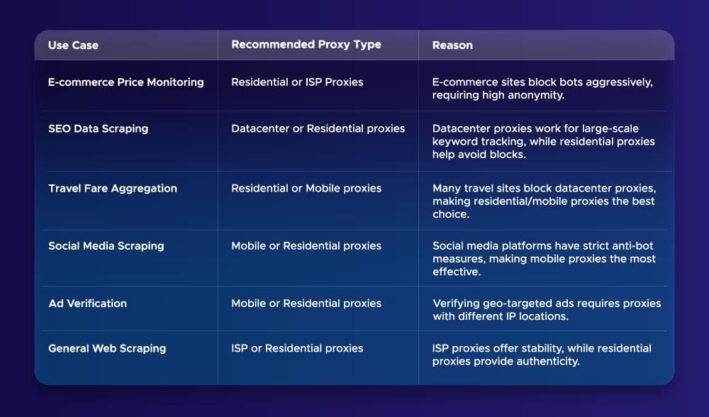 Image showing proxy type per use case