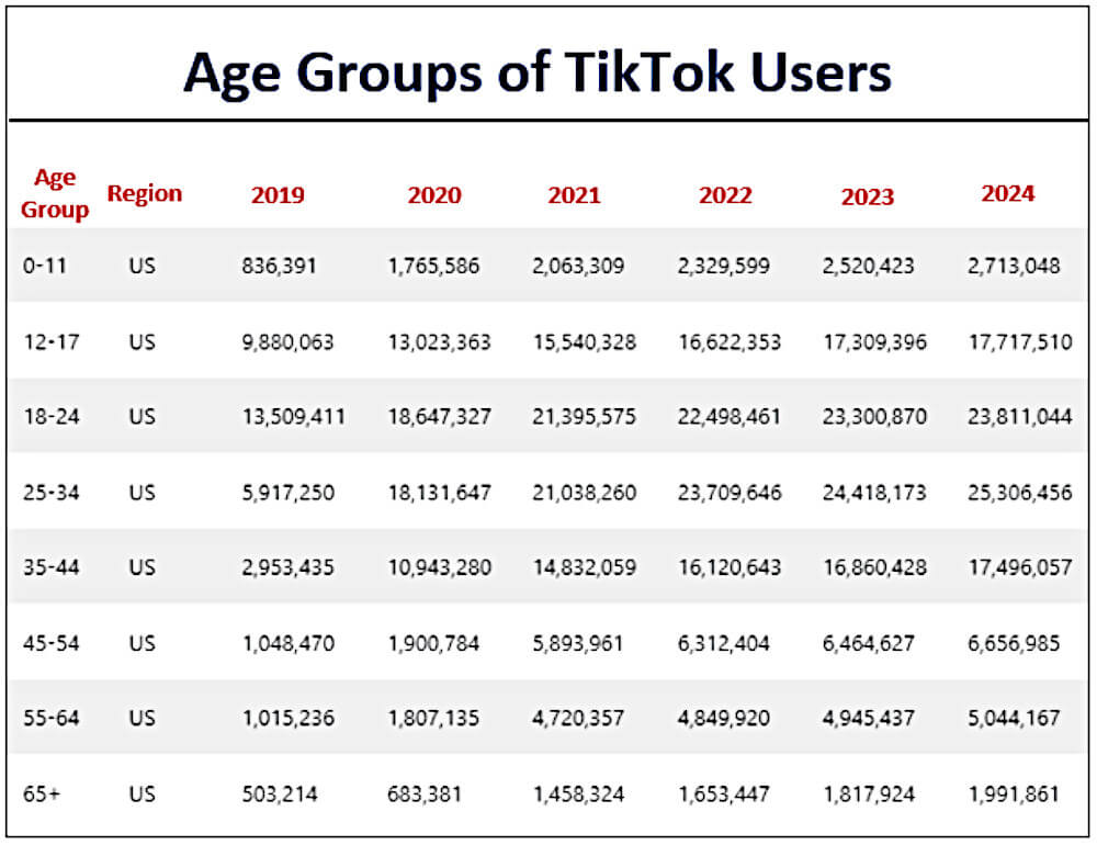 Age groups of TikTok users Age groups of TikTok users