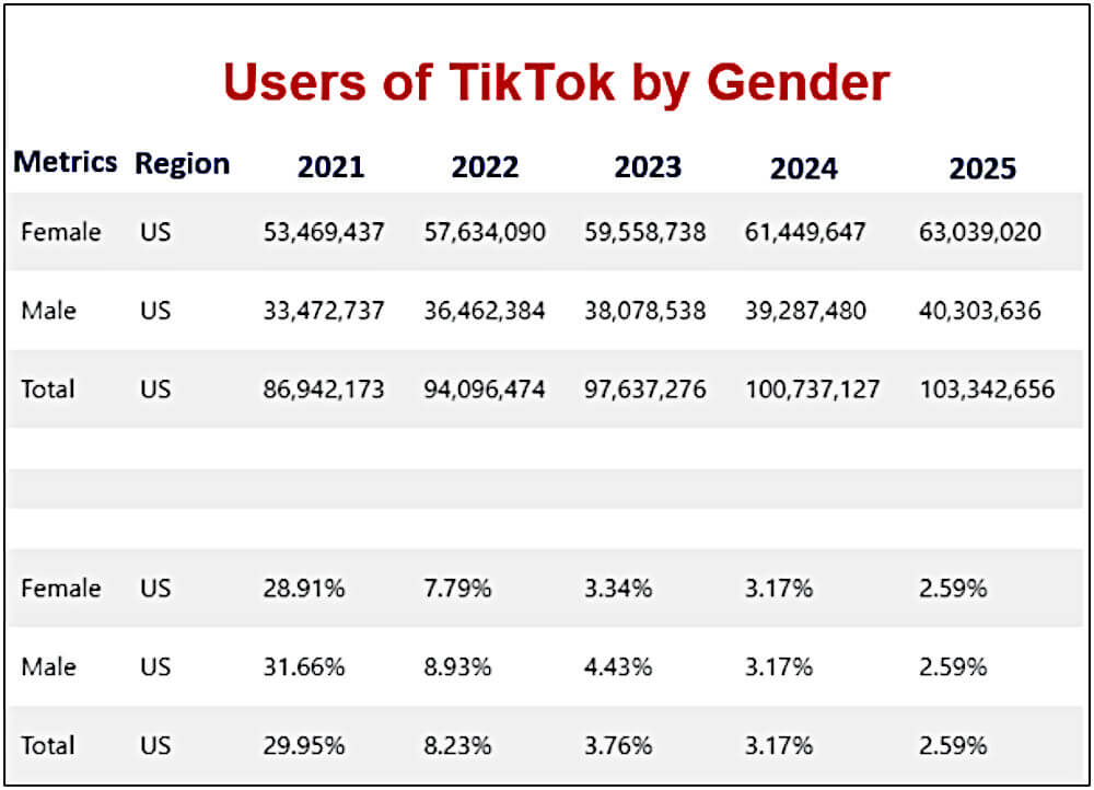 TikTok users by gender TikTok users by gender