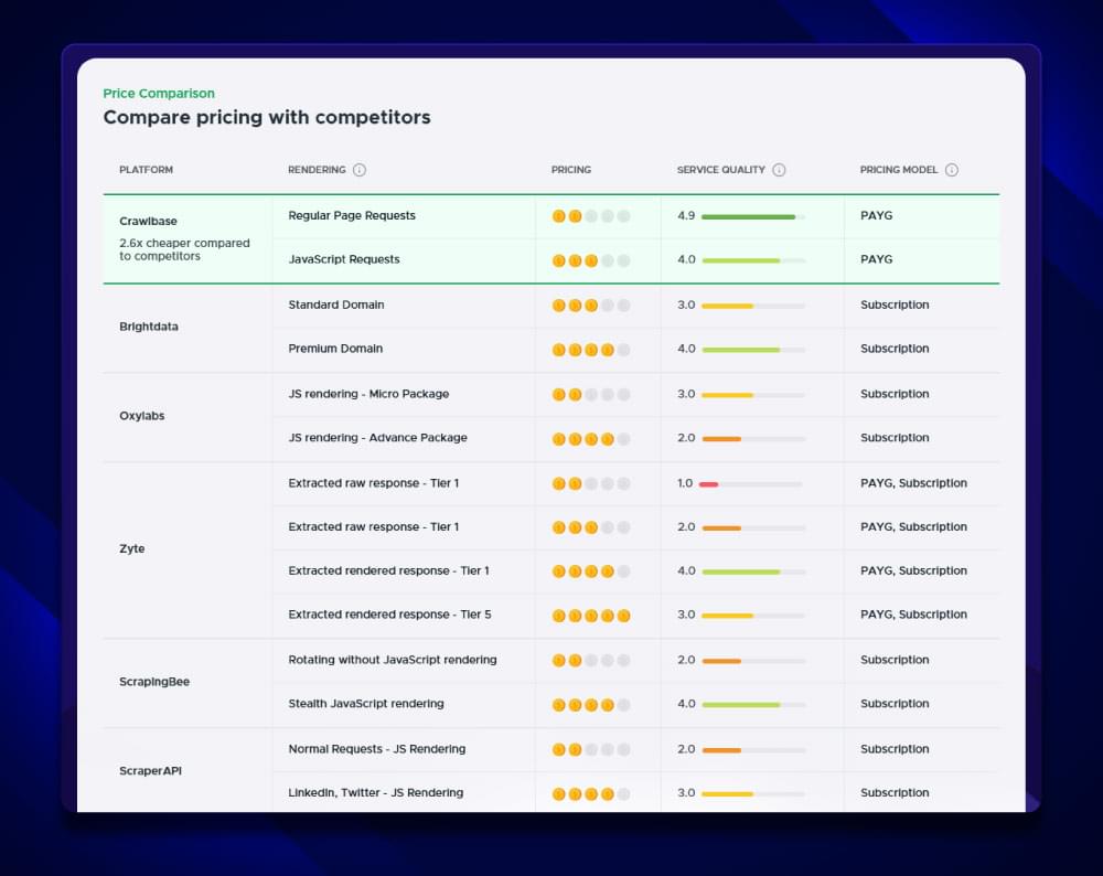 Crawlbase web scraping pricing comparison