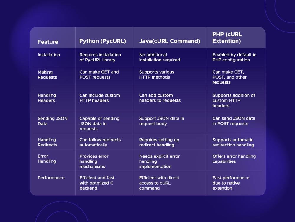 cURL Python vs Java vs PHP
