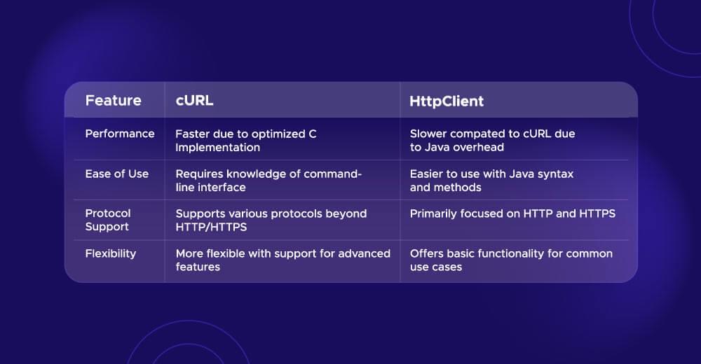 cURL vs. HttpClient