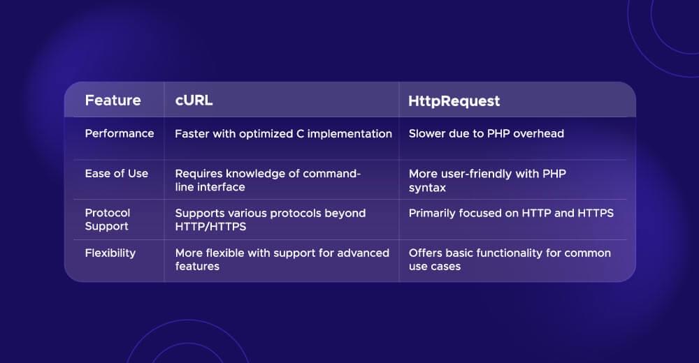 cURL vs. HttpRequest