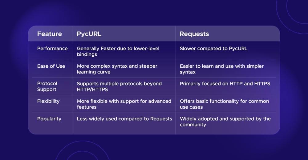 PycURL vs. Requests