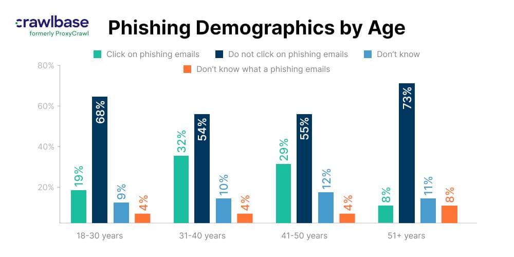 Phishing demographics by age