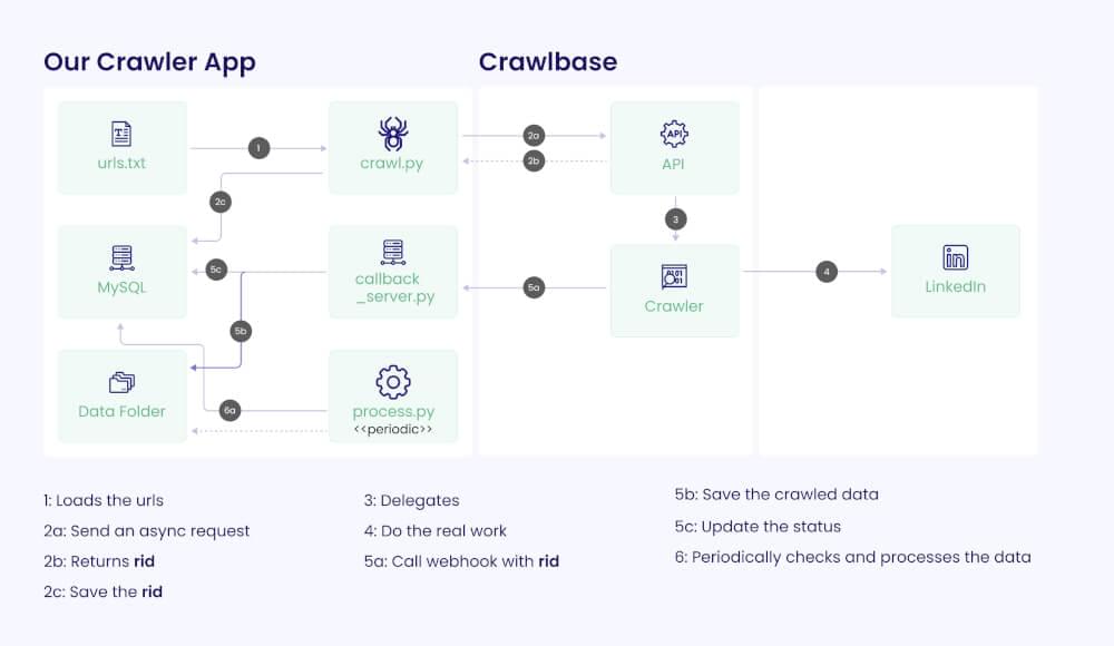 Components flowchart