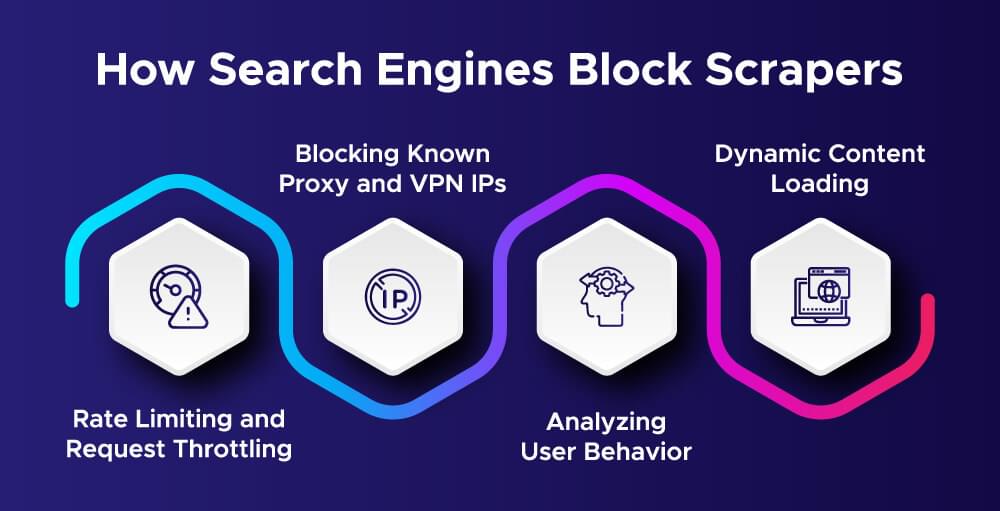 Image showing how search engines block scrapers