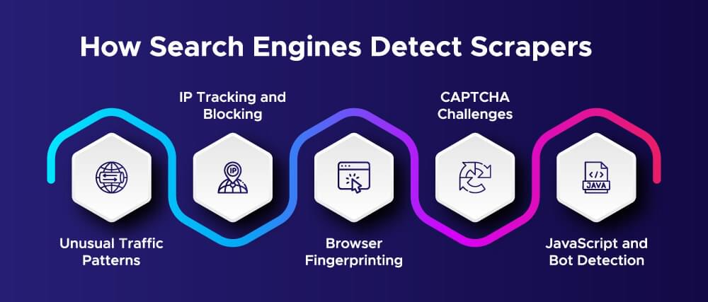 Image showing how search engines detect scrapers
