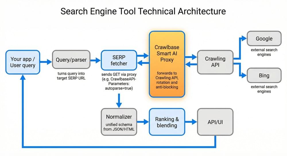 Illustration of Search Engine Tool Technical Architecture