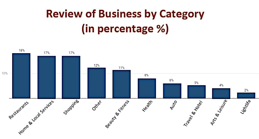 Review of business by category Review of business by category