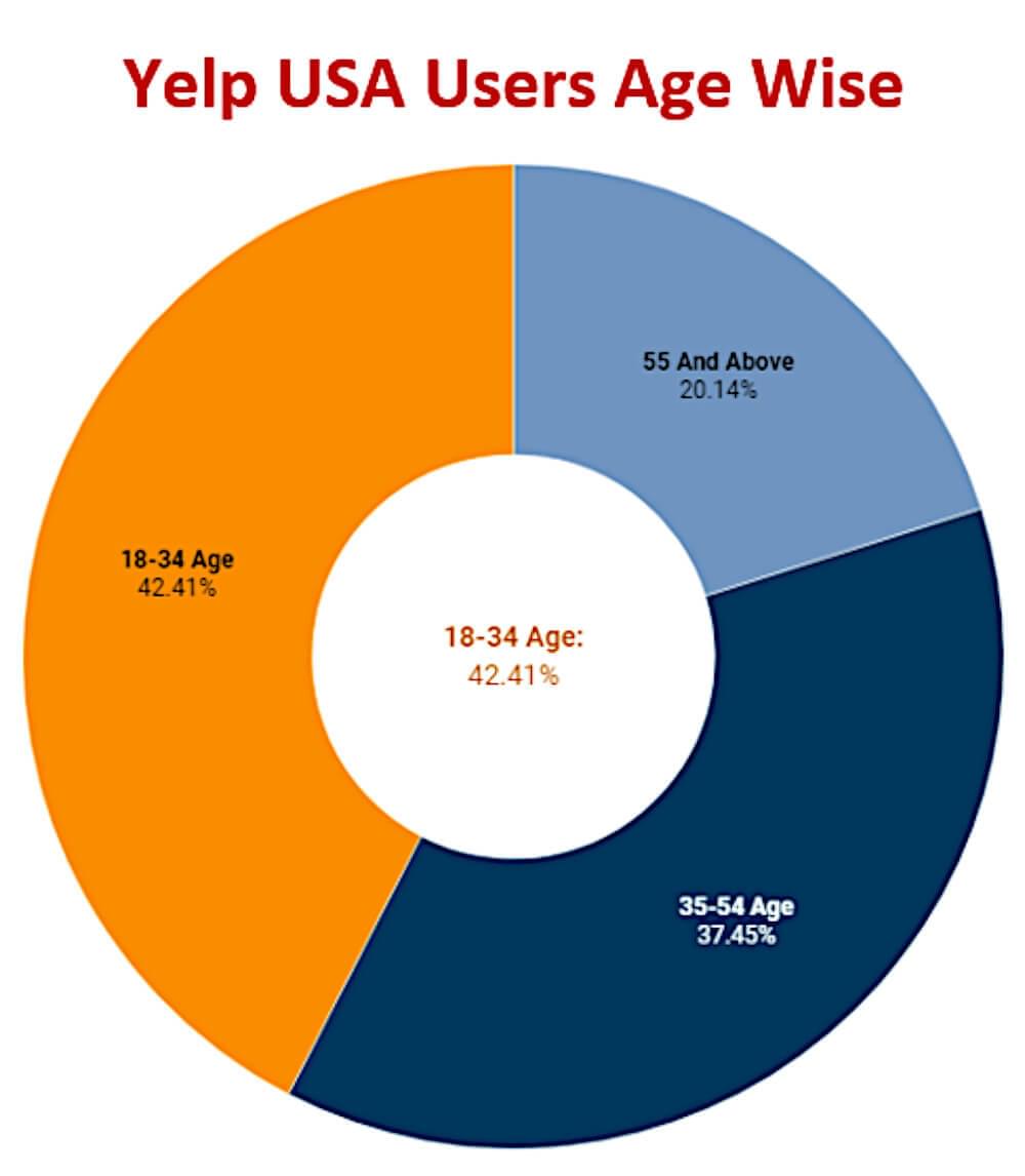 Yelp USA users by age Yelp USA users by age