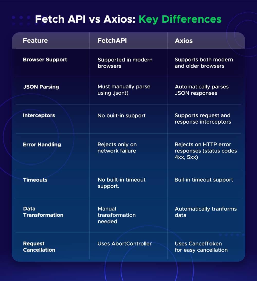 Image shows the Key Differences between Fetch API and Axios.