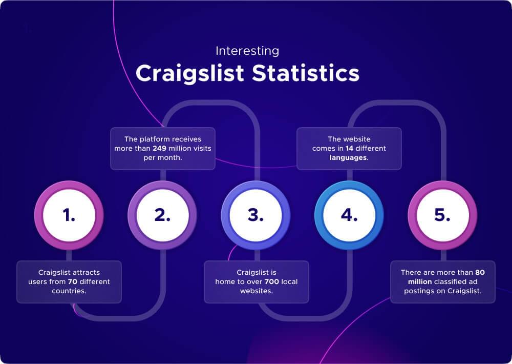 Craigslist.com statistics