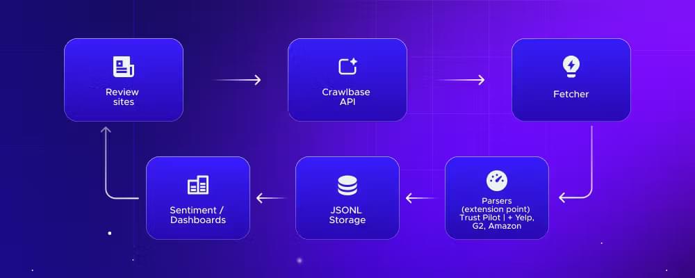 Workflow diagram of a review scraping pipeline: review sites connect to the Crawlbase API, then a fetcher layer, platform-specific parsers, JSONL storage, and finally sentiment analysis or dashboards. Workflow diagram of a review scraping pipeline: review sites connect to the Crawlbase API, then a fetcher layer, platform-specific parsers, JSONL storage, and finally sentiment analysis or dashboards.