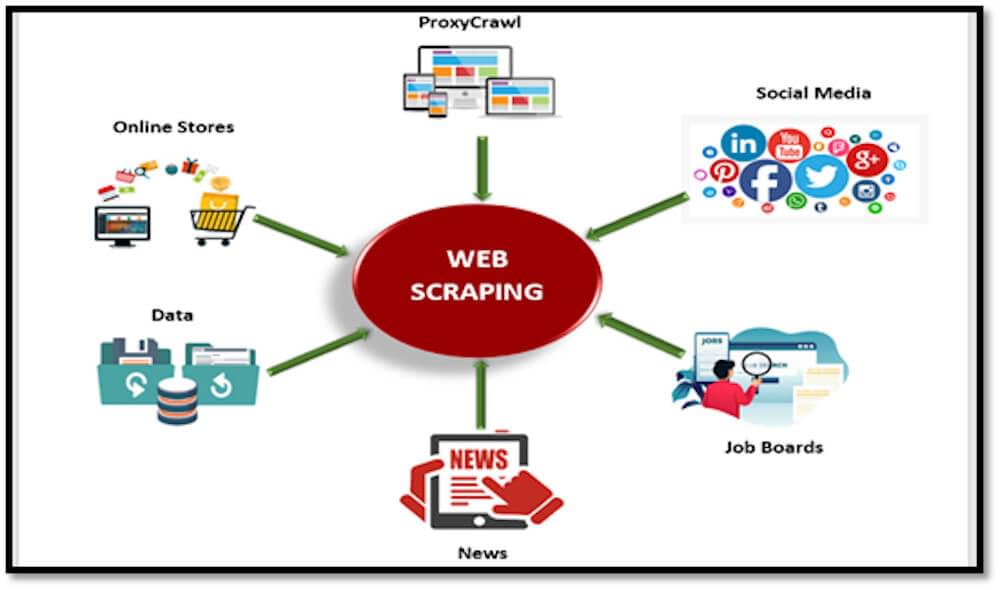 Web Scraping Techniques Web Scraping Techniques