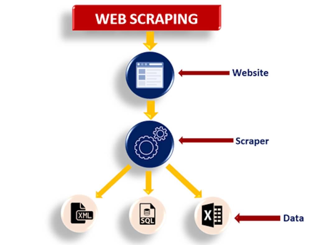 Web Scraping Web Scraping