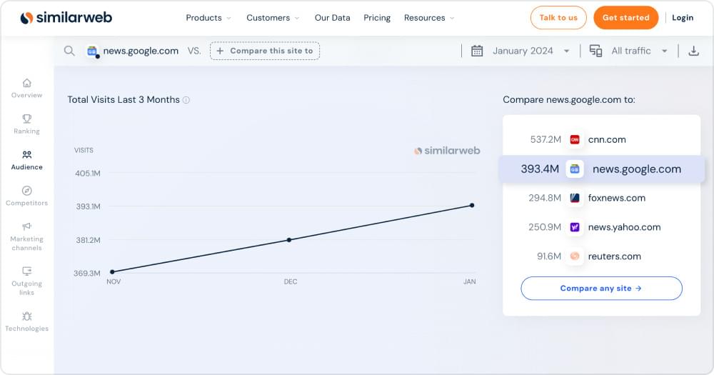 Google News monthly visitors Google News monthly visitors