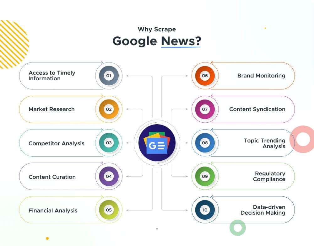 Why scrape Google News Why scrape Google News