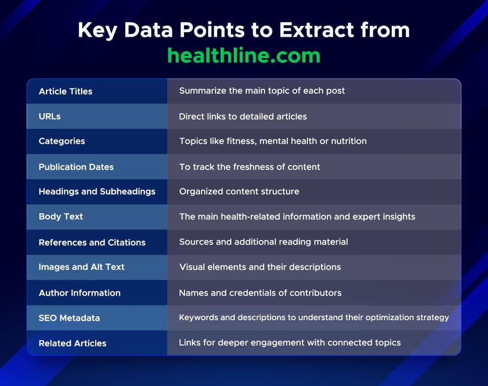 Image on key data points to extract from Healthline.com