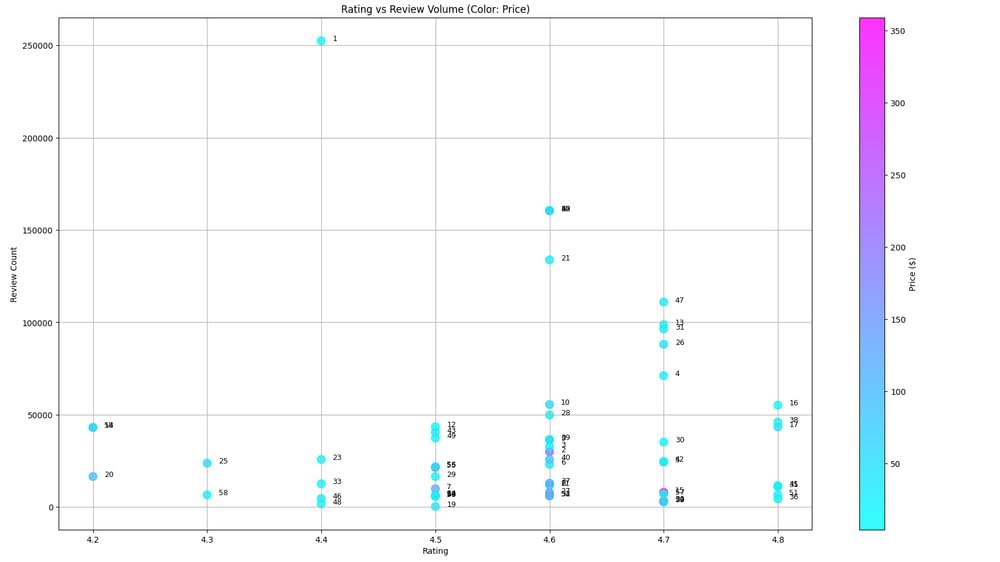 An image showing ratings vs reviews output
