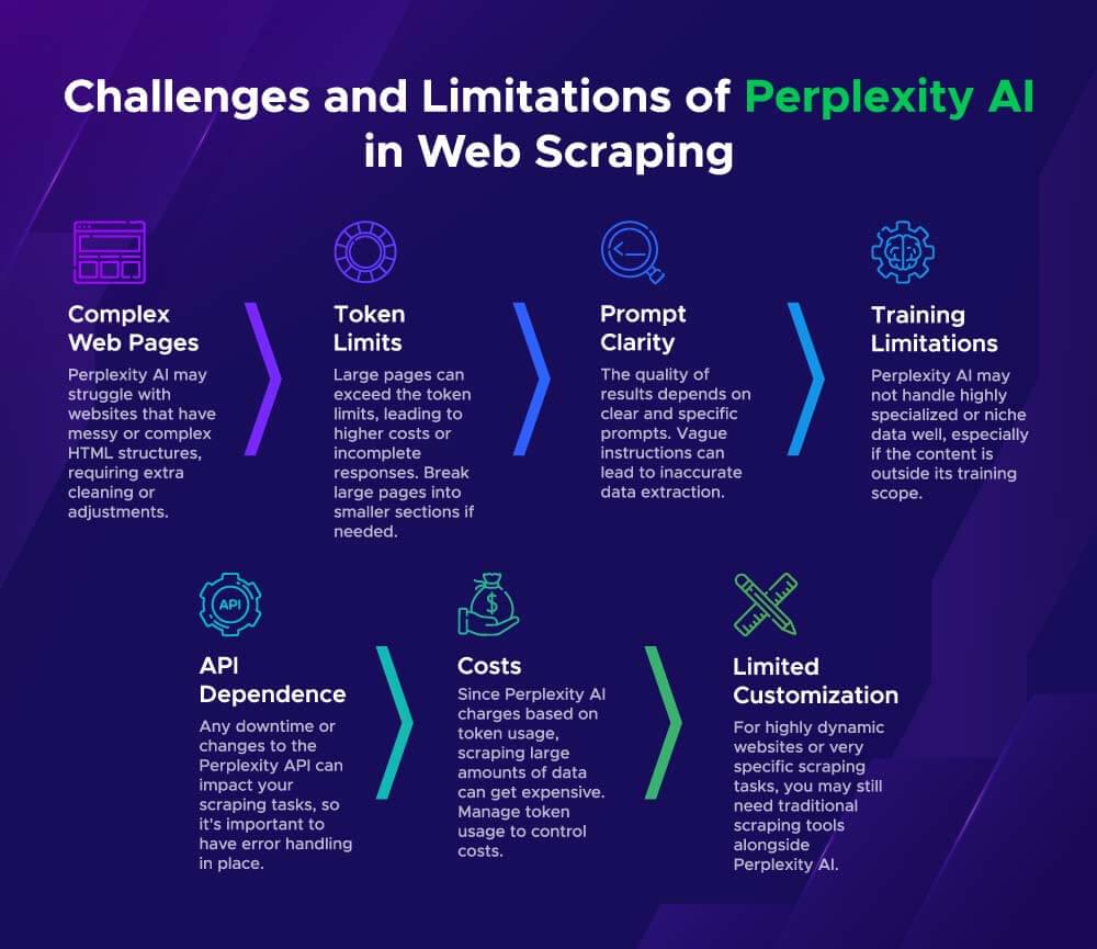 Images showing the challenges and limitations of Perplexity AI in web scraping