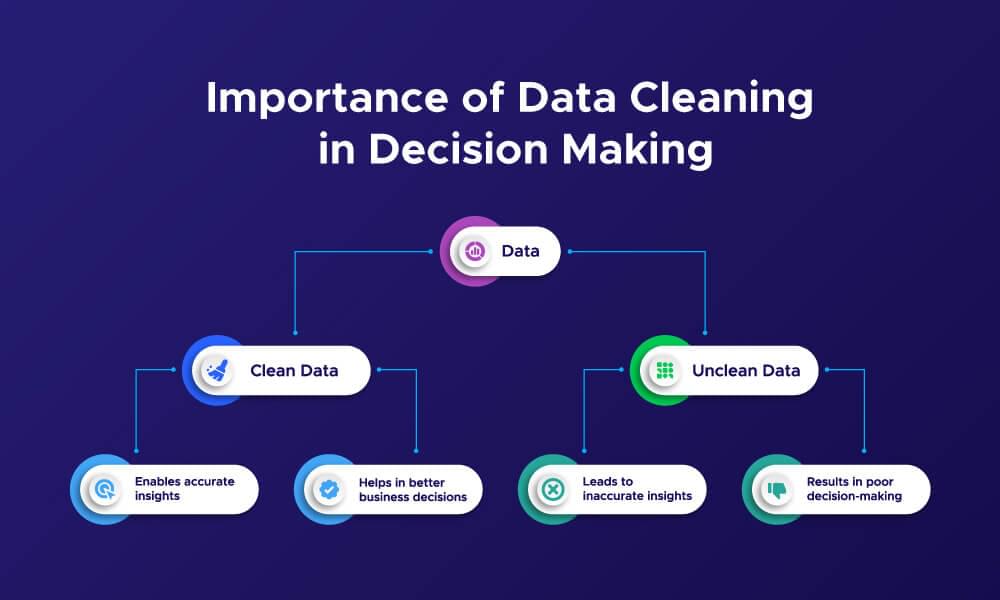 Image on the importance of data cleaning in decision making