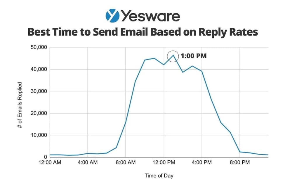 Reply rates chart by Yesware Reply rates chart by Yesware