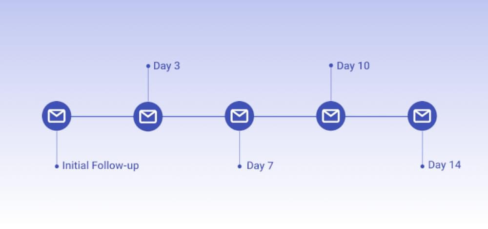 When to send a follow-up email? When to send a follow-up email?