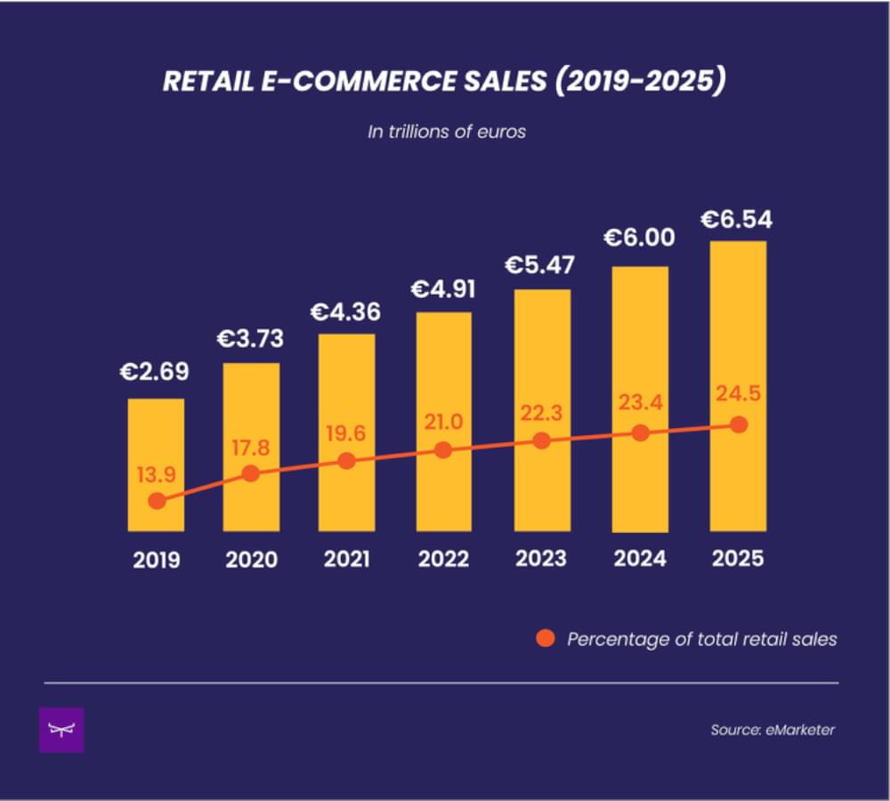 Retail eCommerce sales