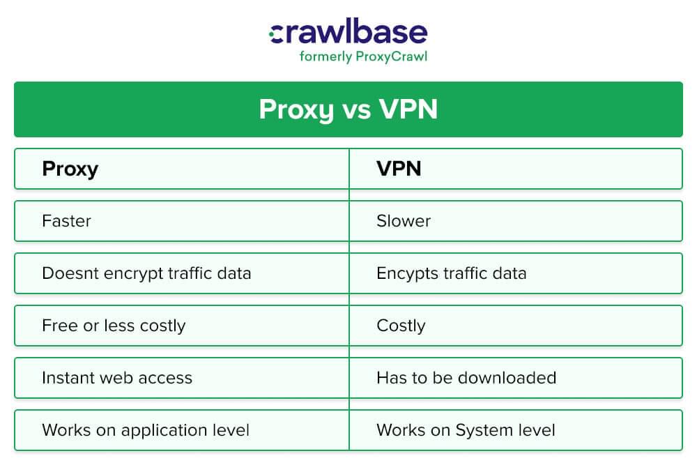 Proxy Server vs VPN Server