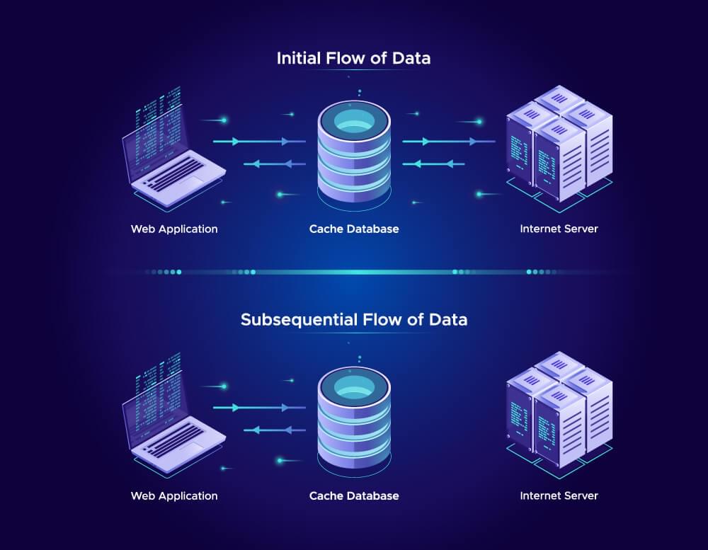 Image shows Cache in Programming explained Image shows Cache in Programming explained