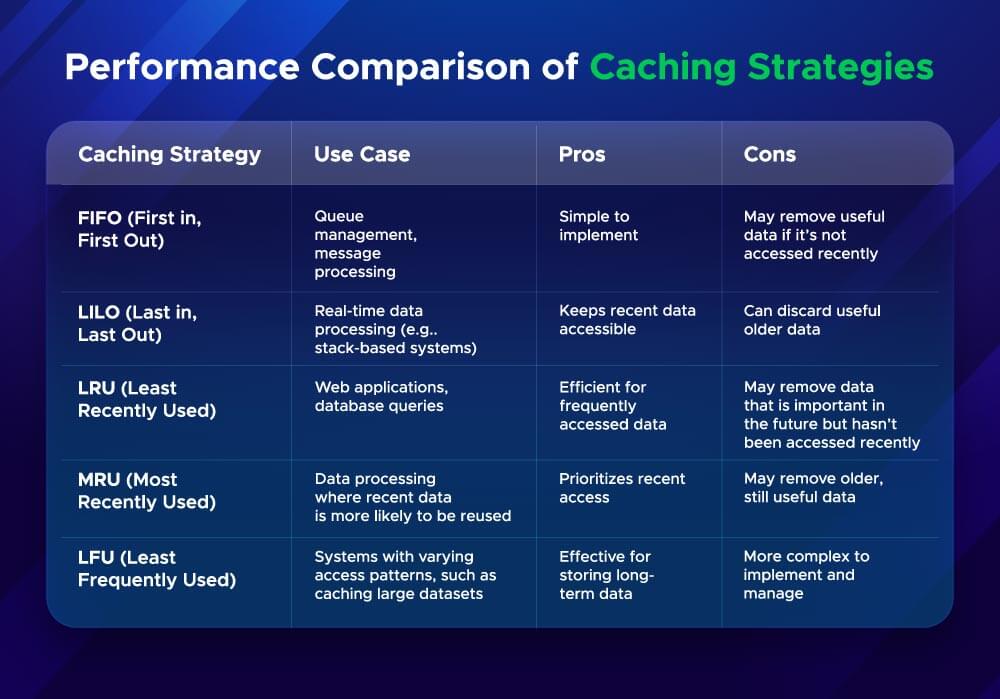 Image shows performance comparison of caching strategies Image shows performance comparison of caching strategies