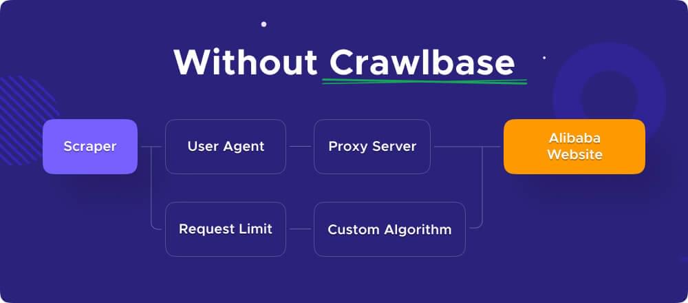 Without Crawlbase