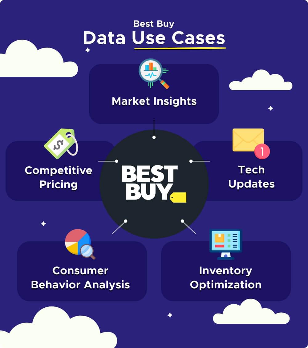 Best Buy Data Use Cases Best Buy Data Use Cases