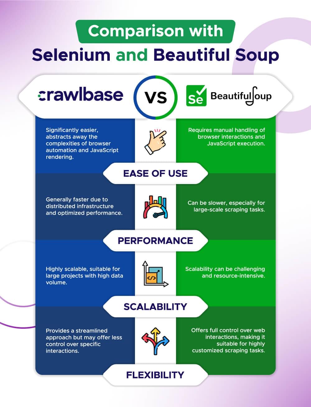 An image showing comparison between Selenium and Beautiful Soup when scraping dynamic content