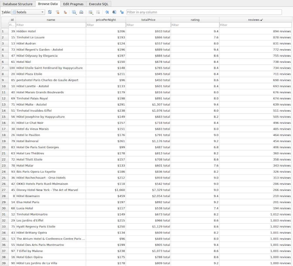 hotels Table Preview