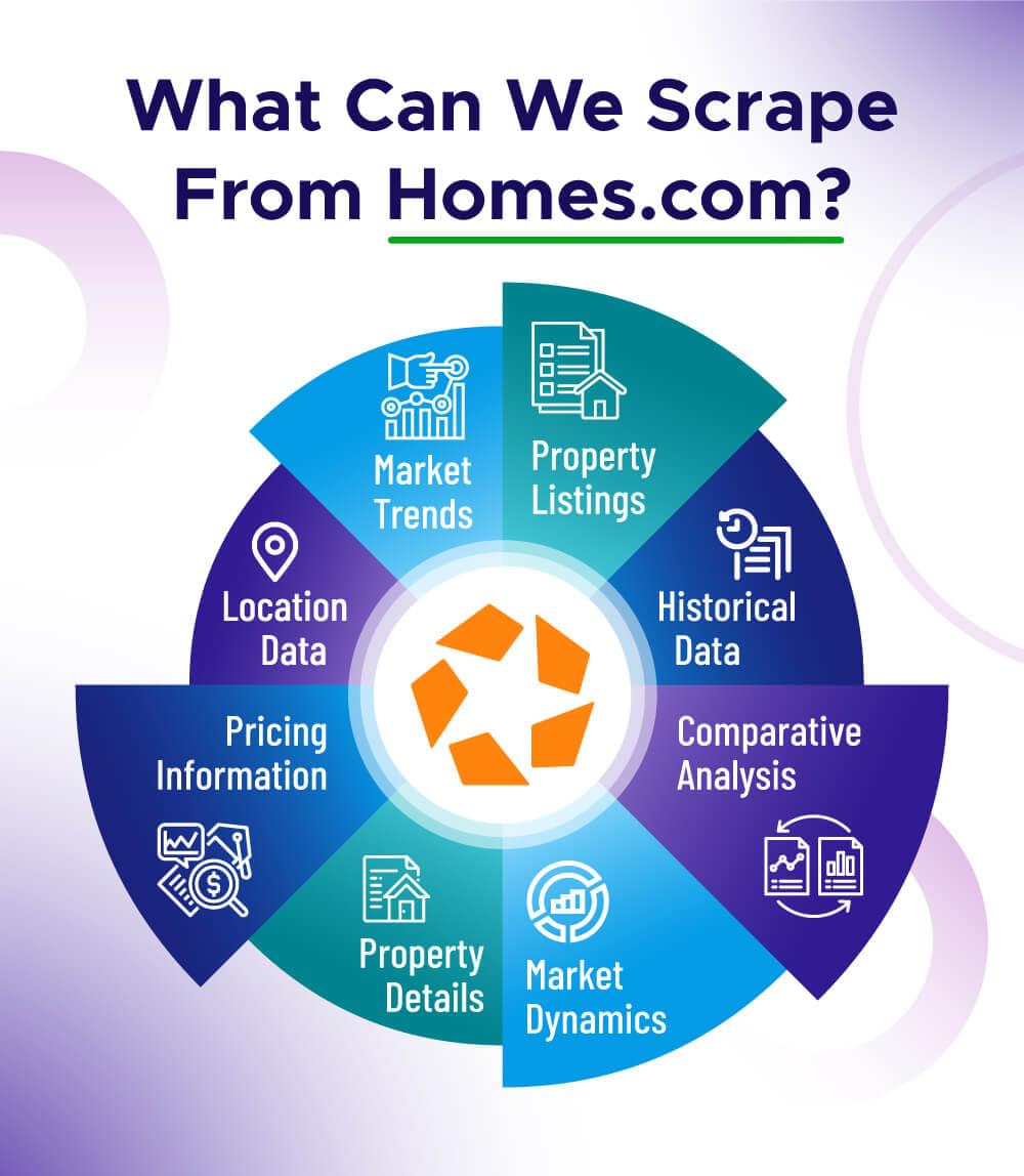 An image showing the different types of data that can be scraped from Homes.com