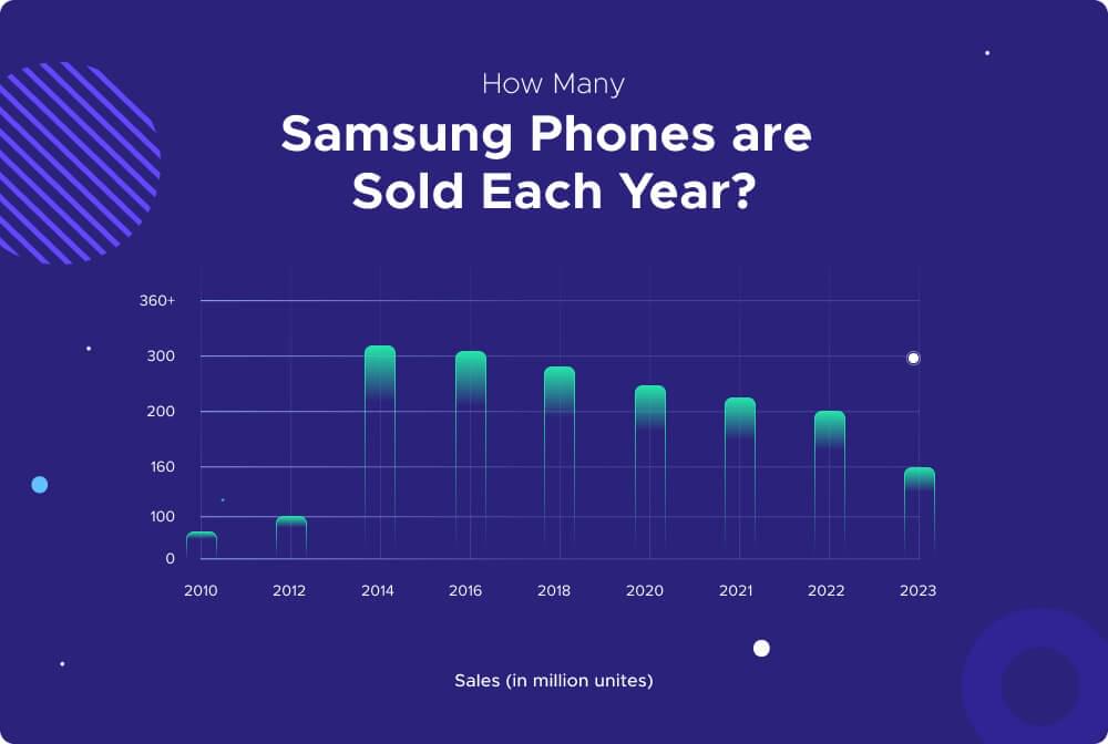 how many samsung phones are sold each year how many samsung phones are sold each year