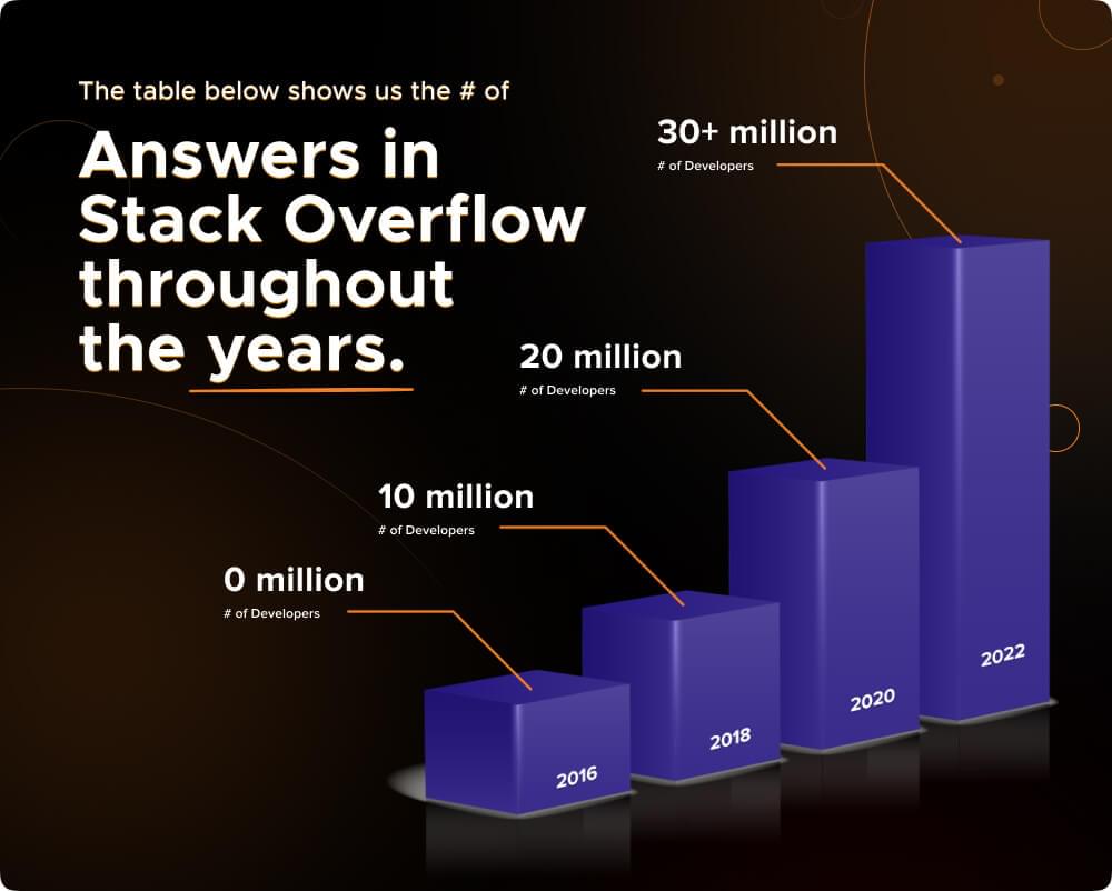 number of answers on stackoverflow stats number of answers on stackoverflow stats