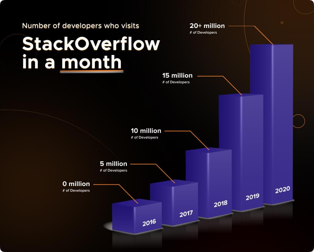 number of visitors on stackoverflow stats number of visitors on stackoverflow stats