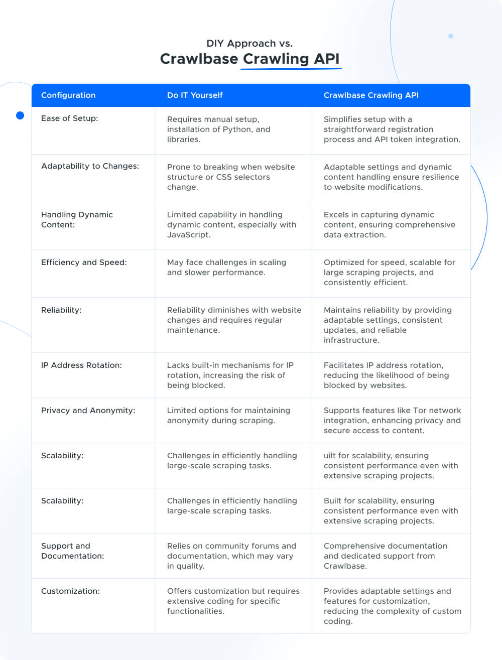Python DIY vs. Crawlbase Crawling API