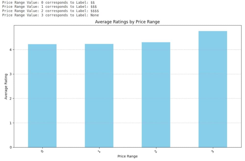 Output BAR Graph