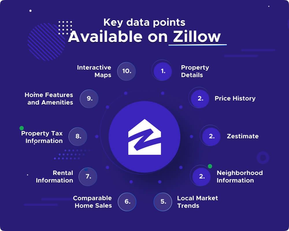 Scrape Zillow