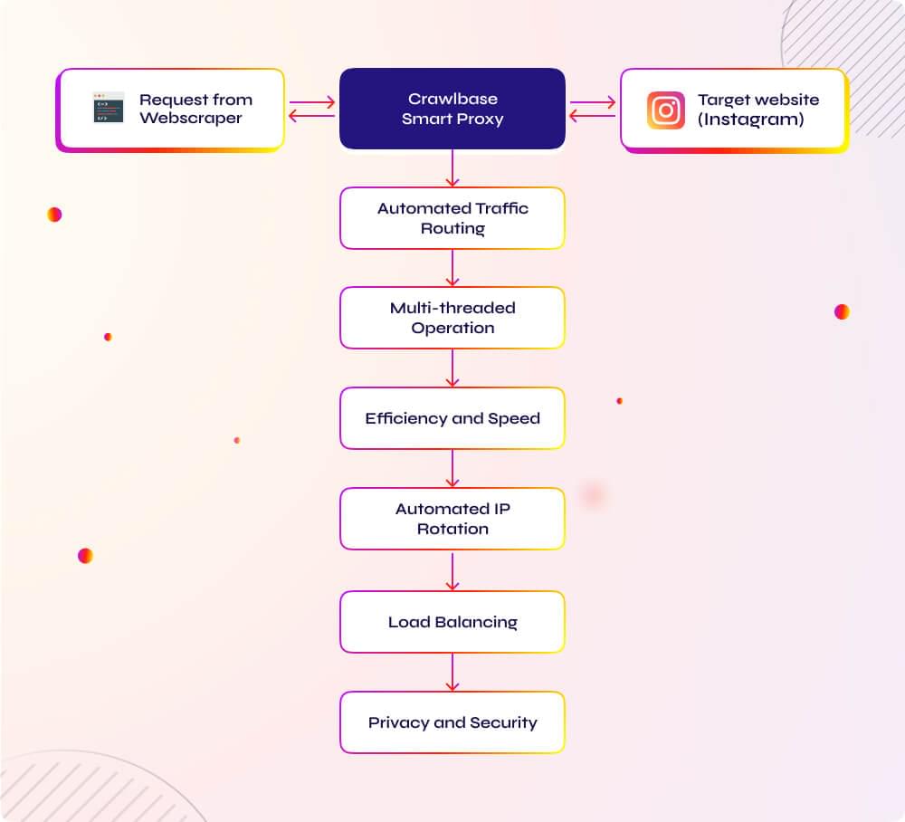 Smart AI Proxy for Instagram Scraping