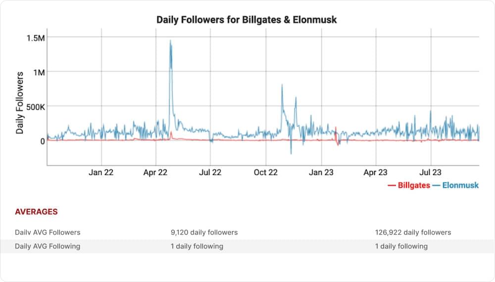 Twitter Profiles Daily Followers