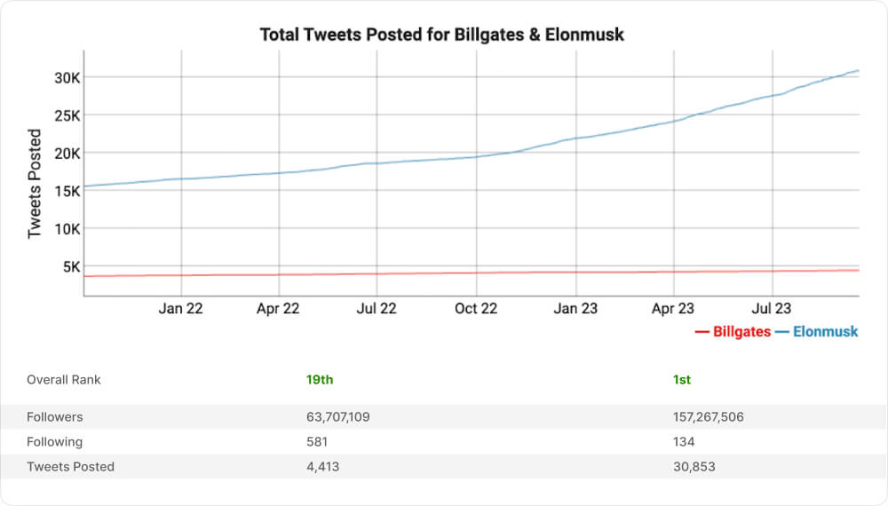 Twitter Profiles Tweets