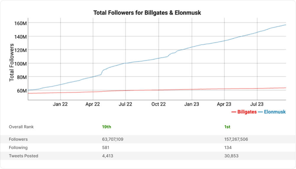 Twitter Profiles Followers