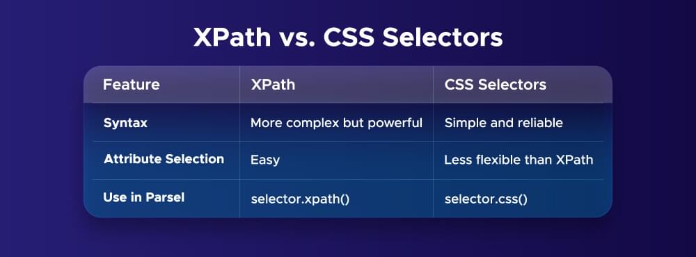 XPath vs CSS Selectors